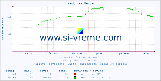 POVPREČJE :: Nevljica - Nevlje :: temperatura | pretok | višina :: zadnji dan / 5 minut.