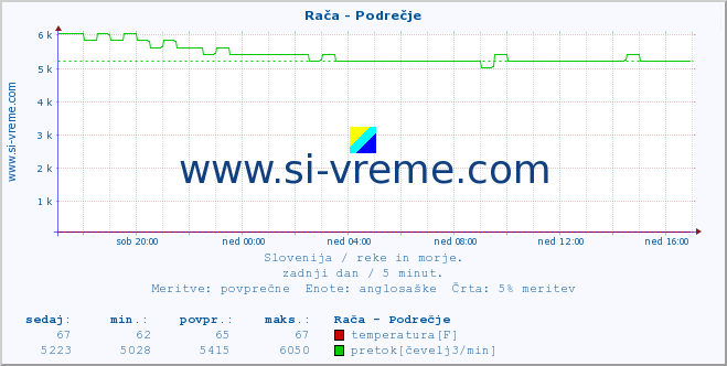 POVPREČJE :: Rača - Podrečje :: temperatura | pretok | višina :: zadnji dan / 5 minut.