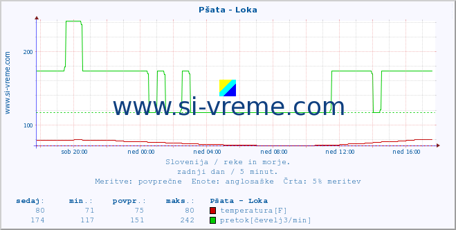 POVPREČJE :: Pšata - Loka :: temperatura | pretok | višina :: zadnji dan / 5 minut.