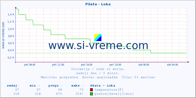 POVPREČJE :: Pšata - Loka :: temperatura | pretok | višina :: zadnji dan / 5 minut.