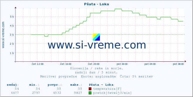 POVPREČJE :: Pšata - Loka :: temperatura | pretok | višina :: zadnji dan / 5 minut.