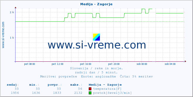 POVPREČJE :: Medija - Zagorje :: temperatura | pretok | višina :: zadnji dan / 5 minut.