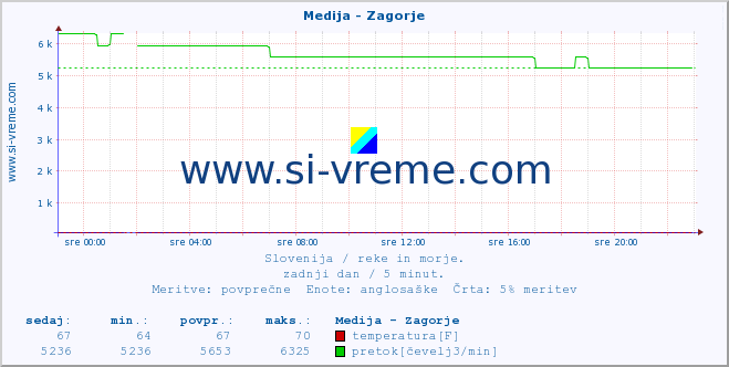 POVPREČJE :: Medija - Zagorje :: temperatura | pretok | višina :: zadnji dan / 5 minut.