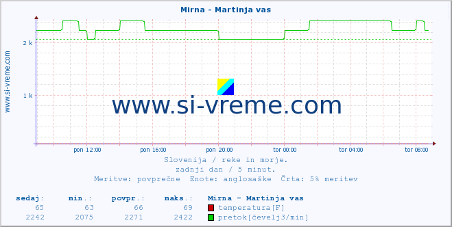 POVPREČJE :: Mirna - Martinja vas :: temperatura | pretok | višina :: zadnji dan / 5 minut.