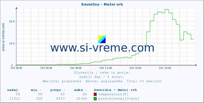 POVPREČJE :: Sevnična - Metni vrh :: temperatura | pretok | višina :: zadnji dan / 5 minut.