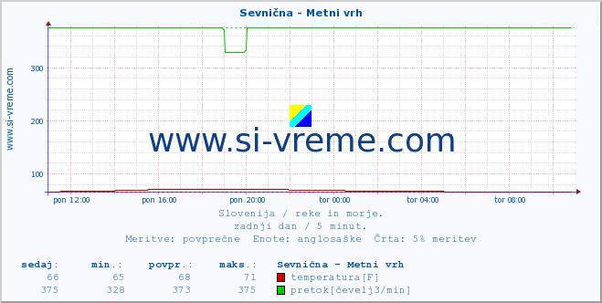 POVPREČJE :: Sevnična - Metni vrh :: temperatura | pretok | višina :: zadnji dan / 5 minut.