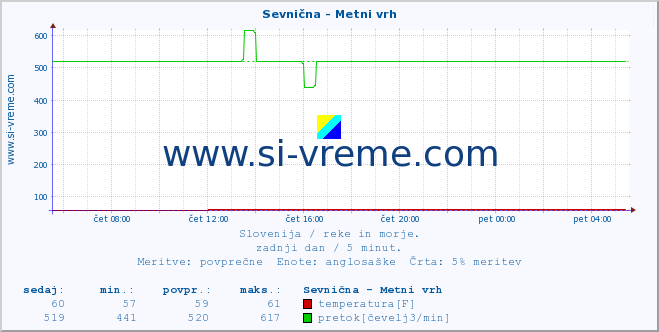 POVPREČJE :: Sevnična - Metni vrh :: temperatura | pretok | višina :: zadnji dan / 5 minut.