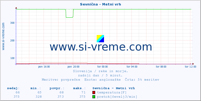 POVPREČJE :: Sevnična - Metni vrh :: temperatura | pretok | višina :: zadnji dan / 5 minut.