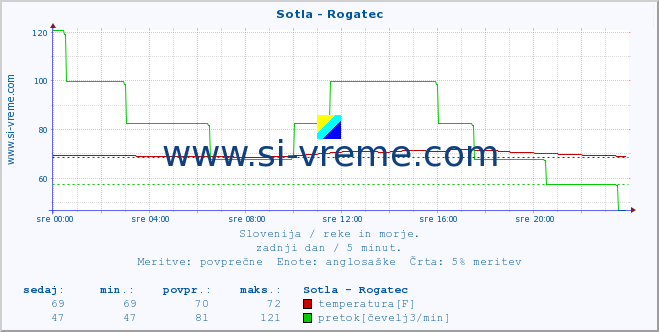 POVPREČJE :: Sotla - Rogatec :: temperatura | pretok | višina :: zadnji dan / 5 minut.