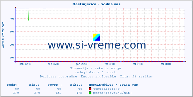 POVPREČJE :: Mestinjščica - Sodna vas :: temperatura | pretok | višina :: zadnji dan / 5 minut.