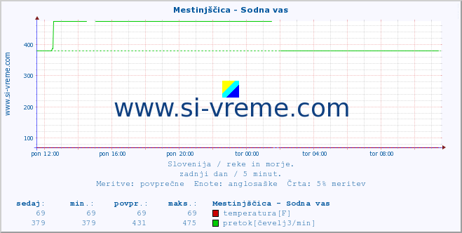 POVPREČJE :: Mestinjščica - Sodna vas :: temperatura | pretok | višina :: zadnji dan / 5 minut.