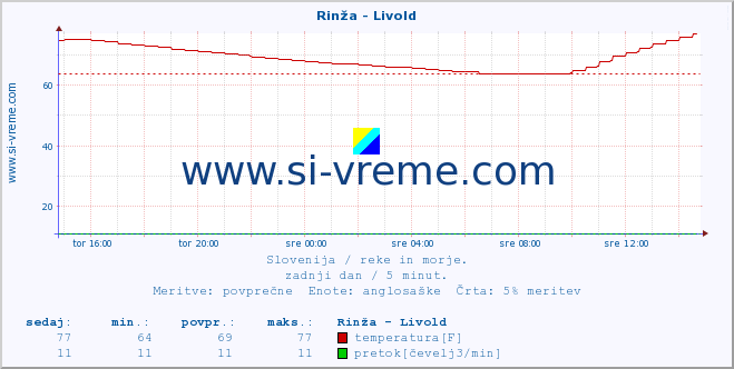 POVPREČJE :: Rinža - Livold :: temperatura | pretok | višina :: zadnji dan / 5 minut.