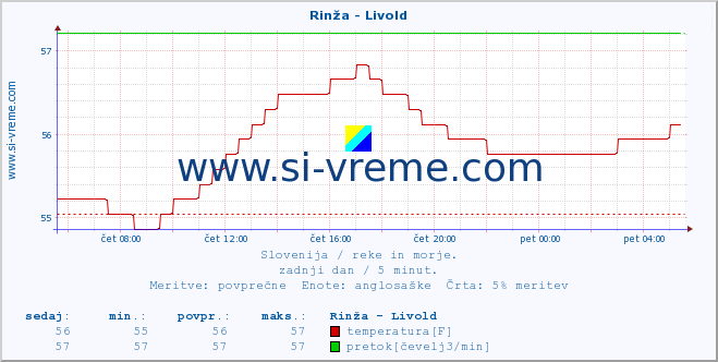 POVPREČJE :: Rinža - Livold :: temperatura | pretok | višina :: zadnji dan / 5 minut.