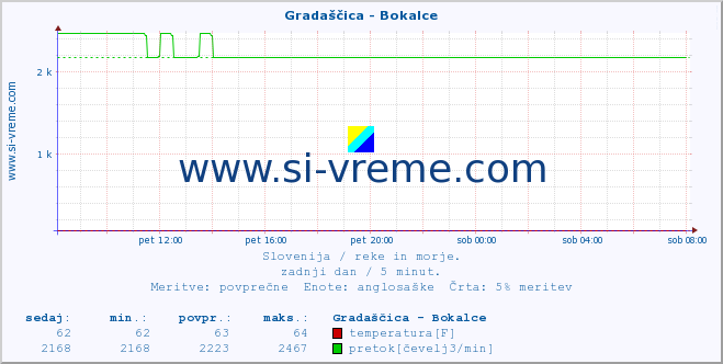 POVPREČJE :: Gradaščica - Bokalce :: temperatura | pretok | višina :: zadnji dan / 5 minut.