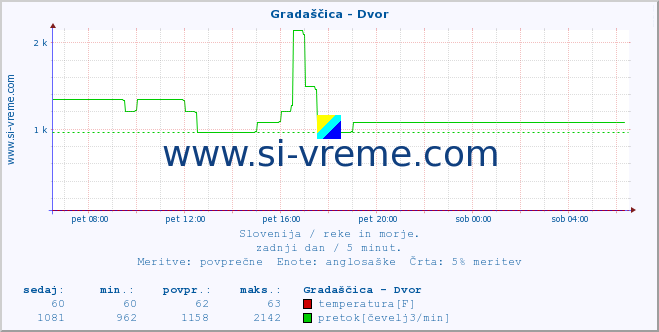 POVPREČJE :: Gradaščica - Dvor :: temperatura | pretok | višina :: zadnji dan / 5 minut.