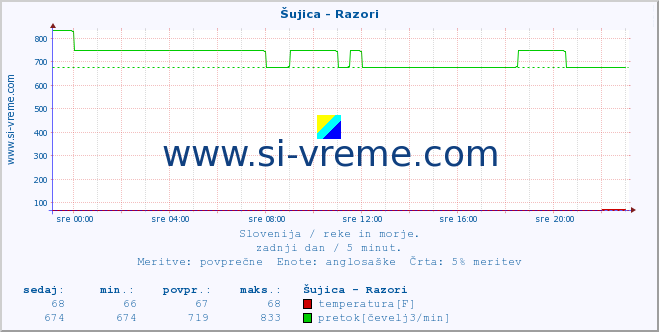 POVPREČJE :: Šujica - Razori :: temperatura | pretok | višina :: zadnji dan / 5 minut.