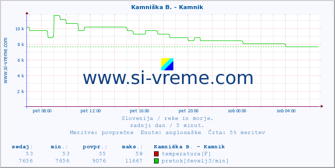 POVPREČJE :: Stržen - Dol. Jezero :: temperatura | pretok | višina :: zadnji dan / 5 minut.