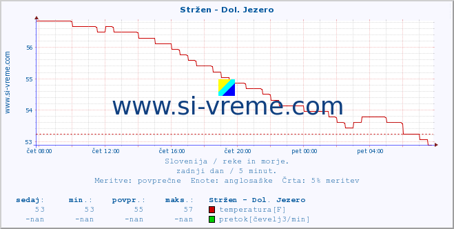 POVPREČJE :: Stržen - Dol. Jezero :: temperatura | pretok | višina :: zadnji dan / 5 minut.