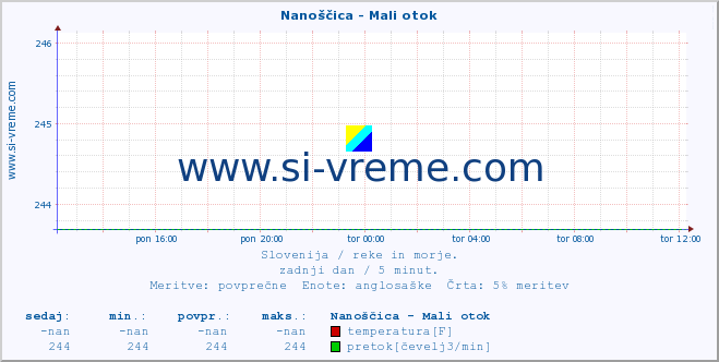 POVPREČJE :: Nanoščica - Mali otok :: temperatura | pretok | višina :: zadnji dan / 5 minut.