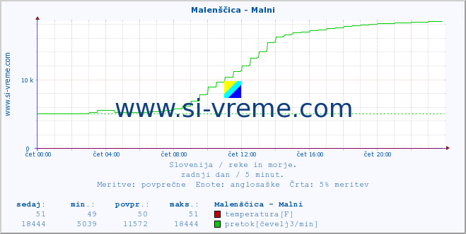 POVPREČJE :: Malenščica - Malni :: temperatura | pretok | višina :: zadnji dan / 5 minut.