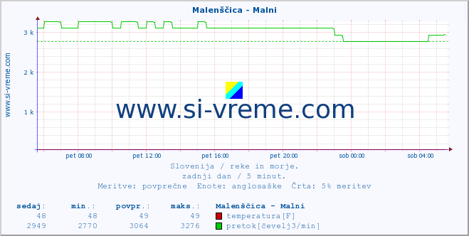 POVPREČJE :: Malenščica - Malni :: temperatura | pretok | višina :: zadnji dan / 5 minut.