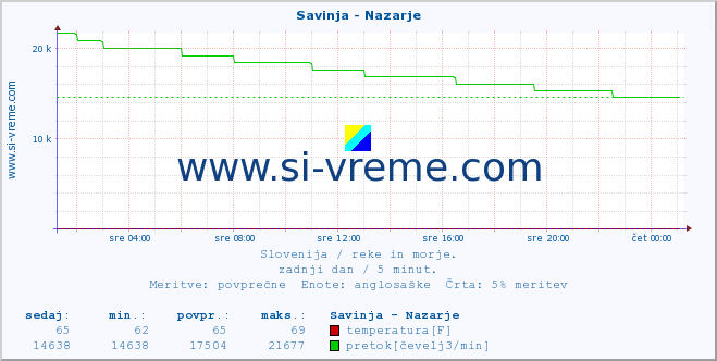 POVPREČJE :: Savinja - Nazarje :: temperatura | pretok | višina :: zadnji dan / 5 minut.