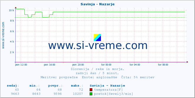 POVPREČJE :: Savinja - Nazarje :: temperatura | pretok | višina :: zadnji dan / 5 minut.