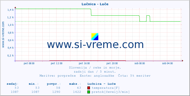 POVPREČJE :: Lučnica - Luče :: temperatura | pretok | višina :: zadnji dan / 5 minut.