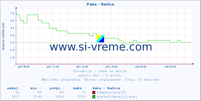 POVPREČJE :: Paka - Rečica :: temperatura | pretok | višina :: zadnji dan / 5 minut.