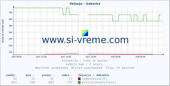 POVPREČJE :: Velunja - Gaberke :: temperatura | pretok | višina :: zadnji dan / 5 minut.