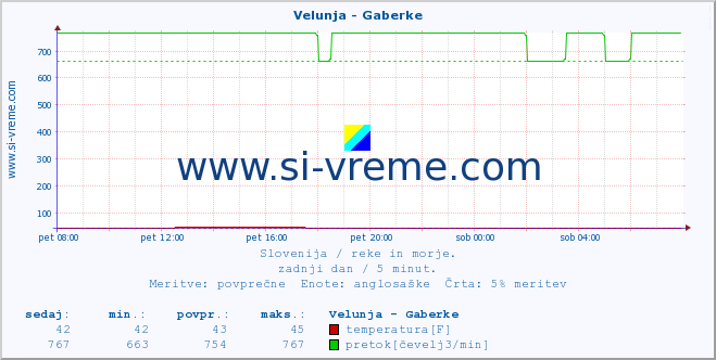 POVPREČJE :: Velunja - Gaberke :: temperatura | pretok | višina :: zadnji dan / 5 minut.