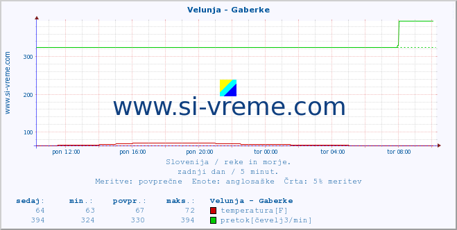 POVPREČJE :: Velunja - Gaberke :: temperatura | pretok | višina :: zadnji dan / 5 minut.