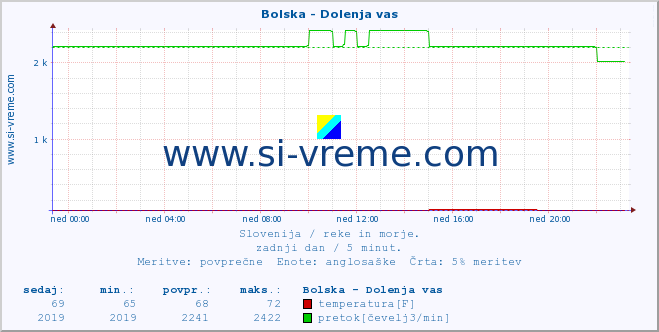 POVPREČJE :: Bolska - Dolenja vas :: temperatura | pretok | višina :: zadnji dan / 5 minut.