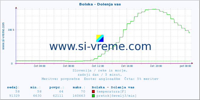 POVPREČJE :: Bolska - Dolenja vas :: temperatura | pretok | višina :: zadnji dan / 5 minut.