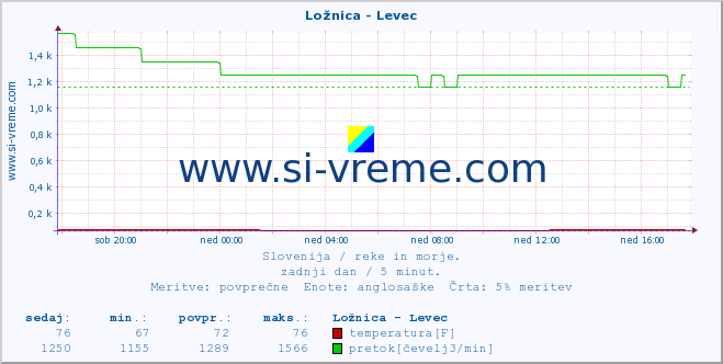 POVPREČJE :: Ložnica - Levec :: temperatura | pretok | višina :: zadnji dan / 5 minut.