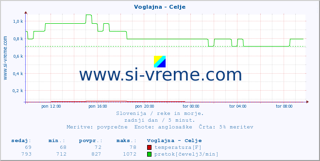 POVPREČJE :: Voglajna - Celje :: temperatura | pretok | višina :: zadnji dan / 5 minut.