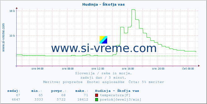 POVPREČJE :: Hudinja - Škofja vas :: temperatura | pretok | višina :: zadnji dan / 5 minut.