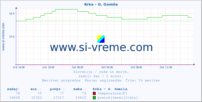 POVPREČJE :: Krka - G. Gomila :: temperatura | pretok | višina :: zadnji dan / 5 minut.