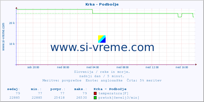 POVPREČJE :: Krka - Podbočje :: temperatura | pretok | višina :: zadnji dan / 5 minut.