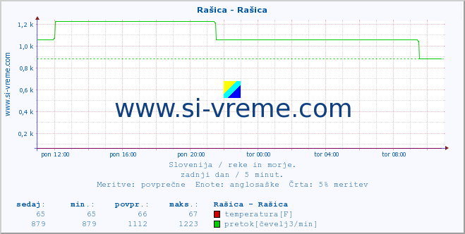 POVPREČJE :: Rašica - Rašica :: temperatura | pretok | višina :: zadnji dan / 5 minut.