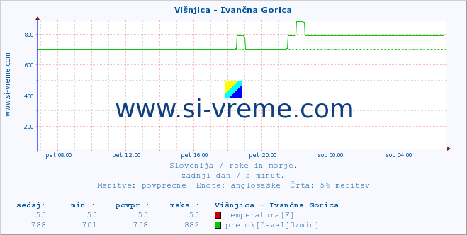 POVPREČJE :: Višnjica - Ivančna Gorica :: temperatura | pretok | višina :: zadnji dan / 5 minut.