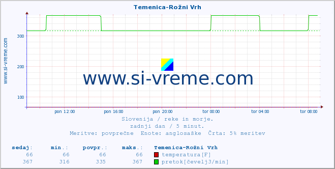 POVPREČJE :: Temenica-Rožni Vrh :: temperatura | pretok | višina :: zadnji dan / 5 minut.