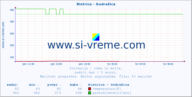 POVPREČJE :: Bistrica - Sodražica :: temperatura | pretok | višina :: zadnji dan / 5 minut.