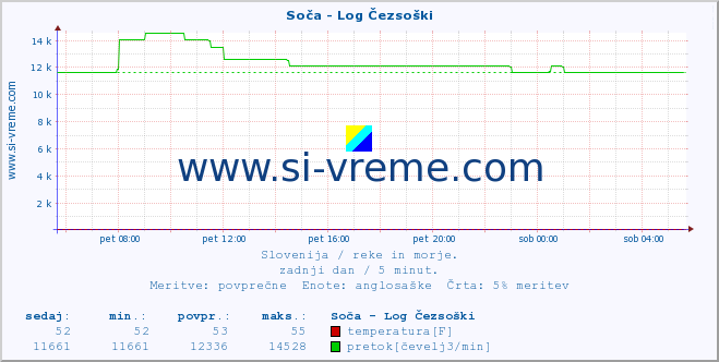 POVPREČJE :: Soča - Log Čezsoški :: temperatura | pretok | višina :: zadnji dan / 5 minut.