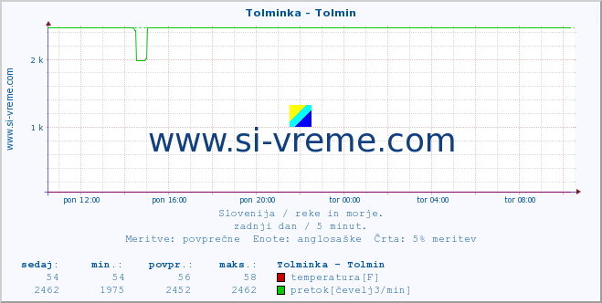 POVPREČJE :: Tolminka - Tolmin :: temperatura | pretok | višina :: zadnji dan / 5 minut.