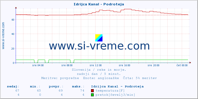 POVPREČJE :: Idrijca Kanal - Podroteja :: temperatura | pretok | višina :: zadnji dan / 5 minut.