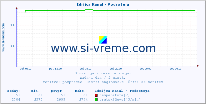 POVPREČJE :: Idrijca Kanal - Podroteja :: temperatura | pretok | višina :: zadnji dan / 5 minut.