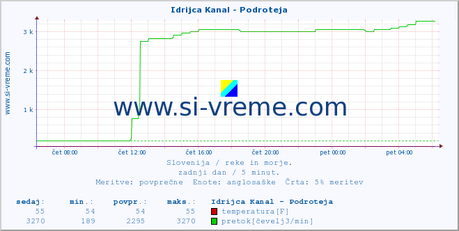 POVPREČJE :: Idrijca Kanal - Podroteja :: temperatura | pretok | višina :: zadnji dan / 5 minut.