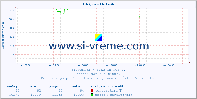 POVPREČJE :: Idrijca - Hotešk :: temperatura | pretok | višina :: zadnji dan / 5 minut.