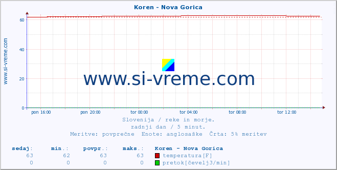 POVPREČJE :: Koren - Nova Gorica :: temperatura | pretok | višina :: zadnji dan / 5 minut.